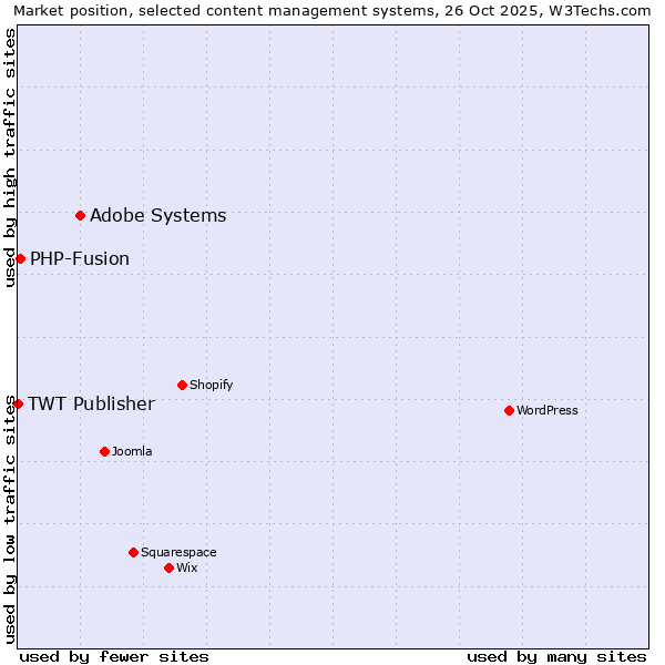 Market position of Adobe Systems vs. PHP-Fusion vs. TWT Publisher