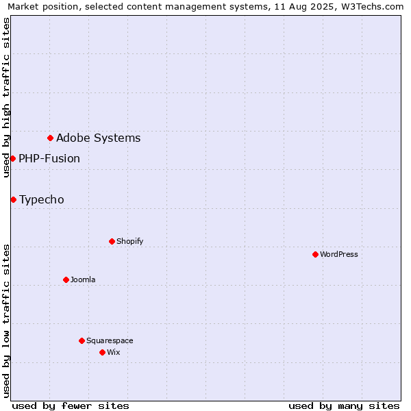 Market position of Adobe Systems vs. Typecho vs. PHP-Fusion