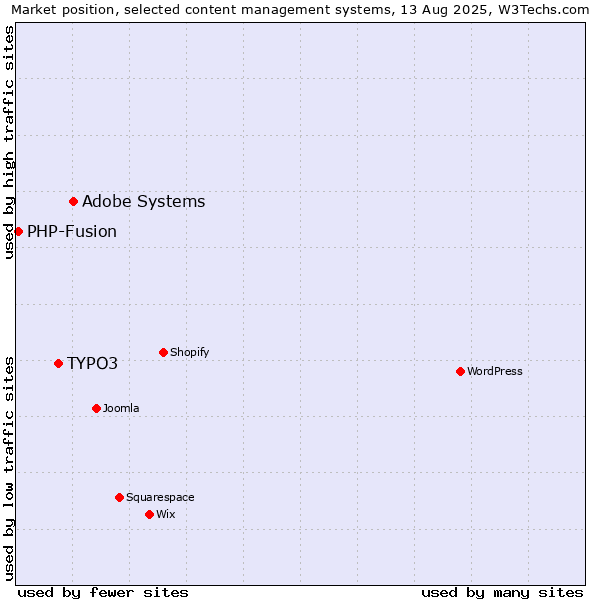 Market position of Adobe Systems vs. TYPO3 vs. PHP-Fusion