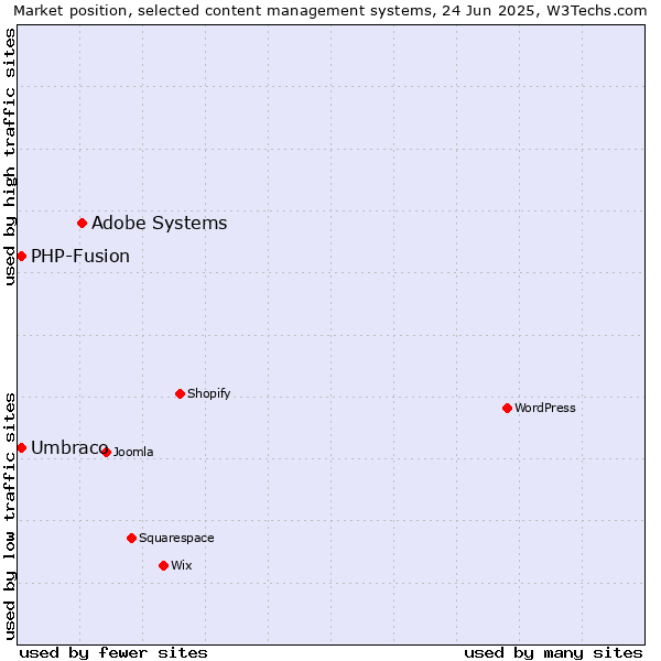 Market position of Adobe Systems vs. Umbraco vs. PHP-Fusion