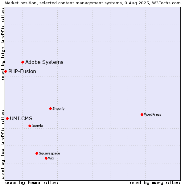 Market position of Adobe Systems vs. UMI.CMS vs. PHP-Fusion