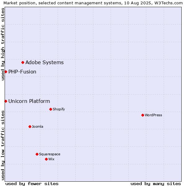 Market position of Adobe Systems vs. PHP-Fusion vs. Unicorn Platform