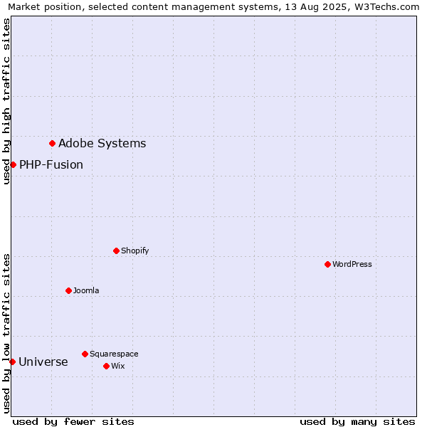Market position of Adobe Systems vs. PHP-Fusion vs. Universe