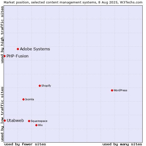 Market position of Adobe Systems vs. Utabweb vs. PHP-Fusion