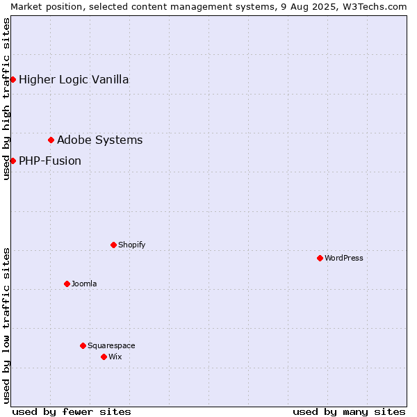 Market position of Adobe Systems vs. PHP-Fusion vs. Higher Logic Vanilla