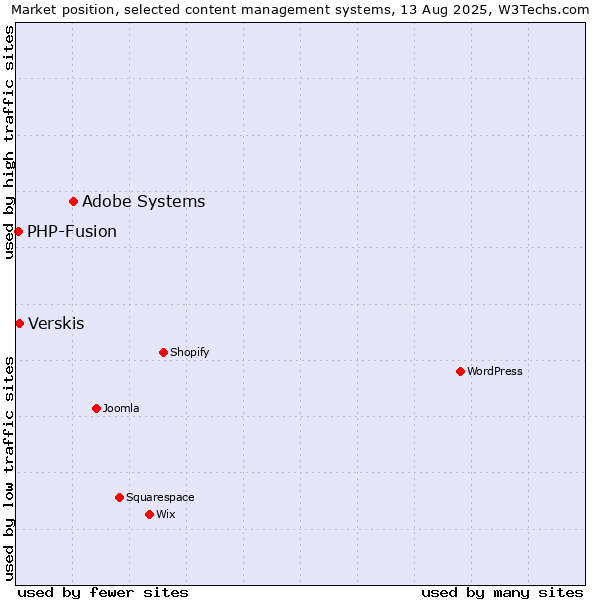 Market position of Adobe Systems vs. Verskis vs. PHP-Fusion