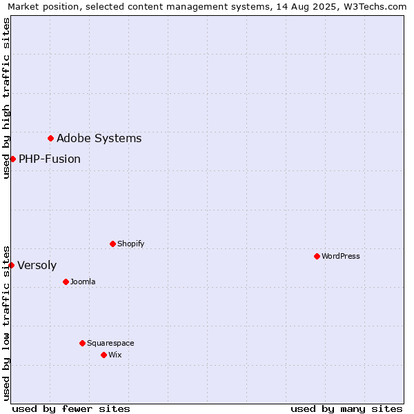 Market position of Adobe Systems vs. PHP-Fusion vs. Versoly