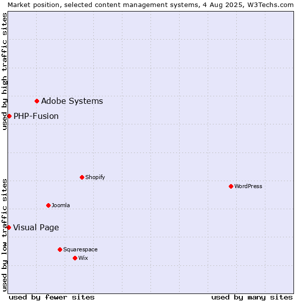 Market position of Adobe Systems vs. PHP-Fusion vs. Visual Page