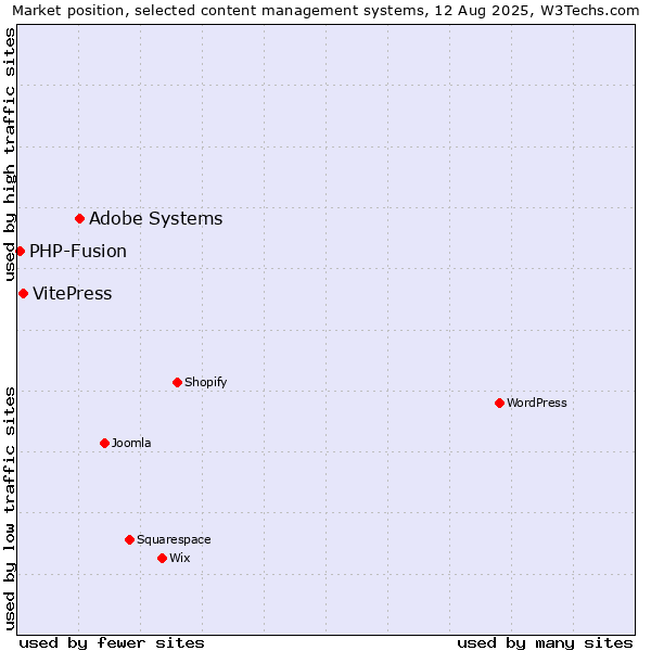 Market position of Adobe Systems vs. VitePress vs. PHP-Fusion