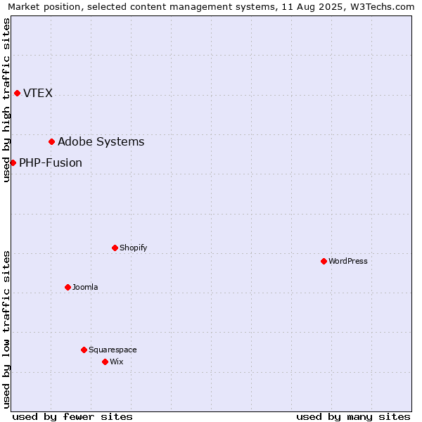 Market position of Adobe Systems vs. VTEX vs. PHP-Fusion