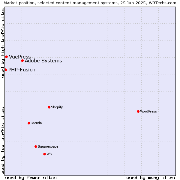 Market position of Adobe Systems vs. VuePress vs. PHP-Fusion