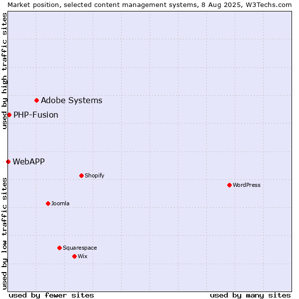 Market position of Adobe Systems vs. PHP-Fusion vs. WebAPP