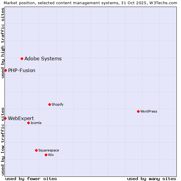 Market position of Adobe Systems vs. PHP-Fusion vs. WebExpert