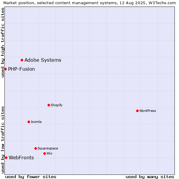 Market position of Adobe Systems vs. WebFronts vs. PHP-Fusion