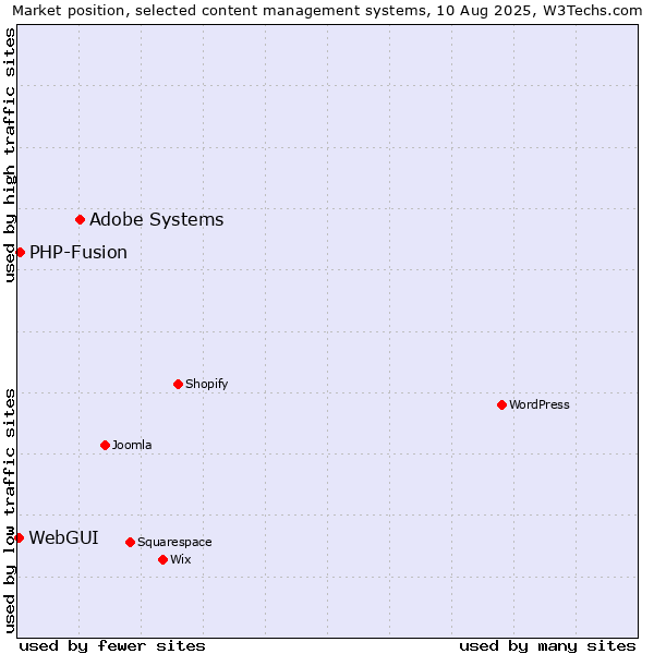 Market position of Adobe Systems vs. PHP-Fusion vs. WebGUI