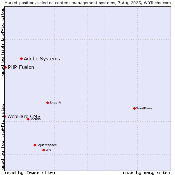 Market position of Adobe Systems vs. PHP-Fusion vs. WebHare CMS