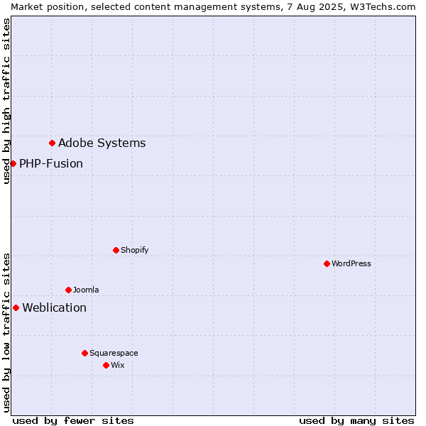 Market position of Adobe Systems vs. Weblication vs. PHP-Fusion