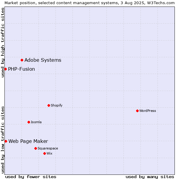 Market position of Adobe Systems vs. Web Page Maker vs. PHP-Fusion