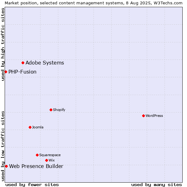 Market position of Adobe Systems vs. Web Presence Builder vs. PHP-Fusion