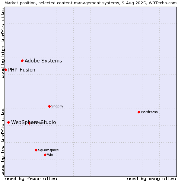 Market position of Adobe Systems vs. WebSphere Studio vs. PHP-Fusion