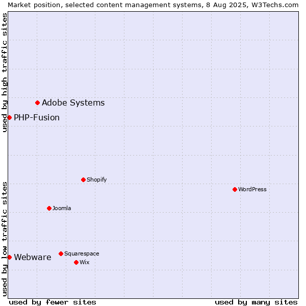 Market position of Adobe Systems vs. PHP-Fusion vs. Webware