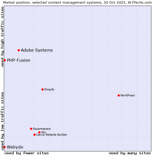 Market position of Adobe Systems vs. PHP-Fusion vs. Webydo