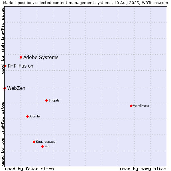 Market position of Adobe Systems vs. PHP-Fusion vs. WebZen