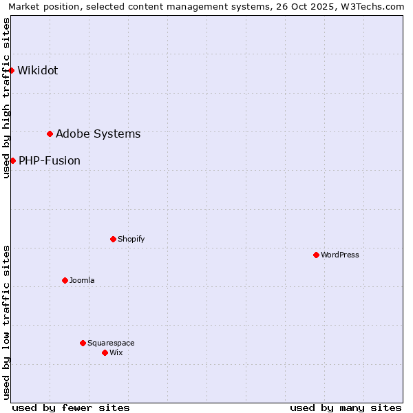 Market position of Adobe Systems vs. PHP-Fusion vs. Wikidot