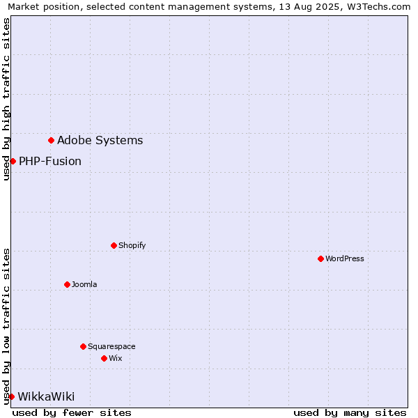 Market position of Adobe Systems vs. PHP-Fusion vs. WikkaWiki