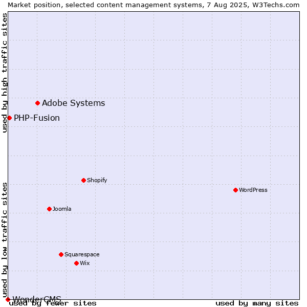 Market position of Adobe Systems vs. PHP-Fusion vs. WonderCMS