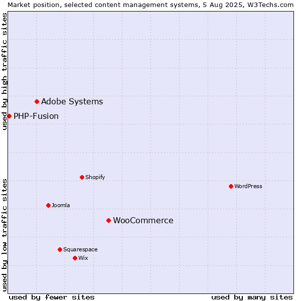 Market position of WooCommerce vs. Adobe Systems vs. PHP-Fusion