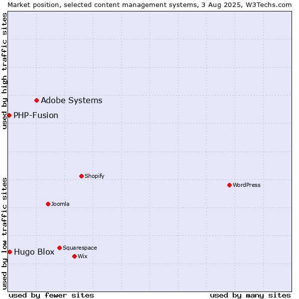Market position of Adobe Systems vs. Hugo Blox vs. PHP-Fusion
