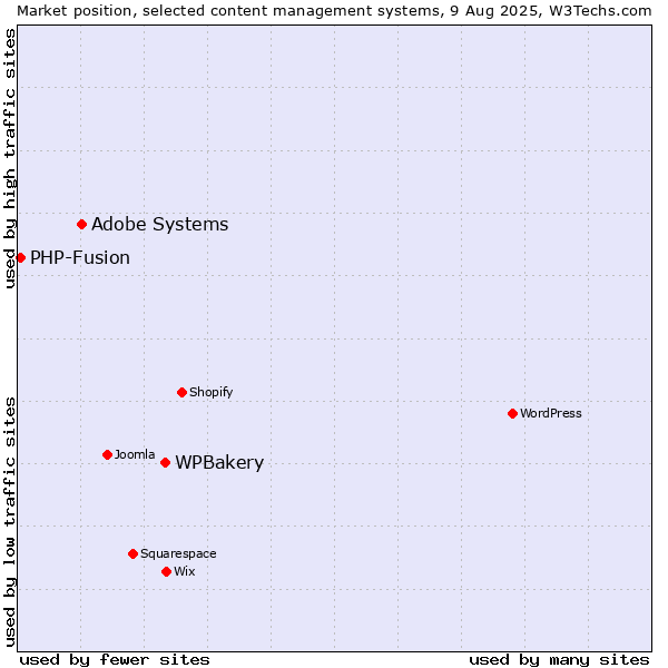 Market position of WPBakery vs. Adobe Systems vs. PHP-Fusion
