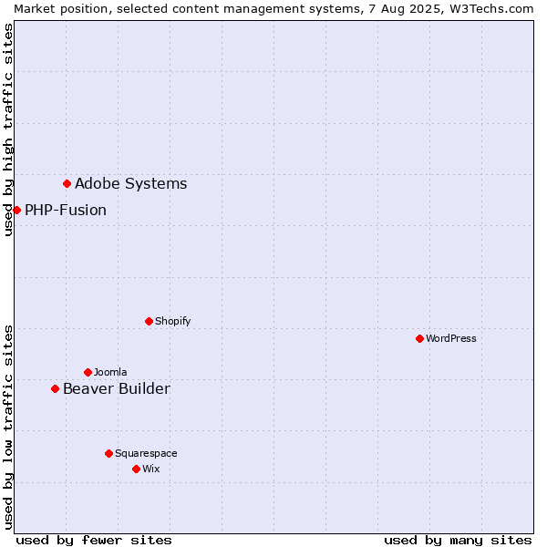 Market position of Adobe Systems vs. Beaver Builder vs. PHP-Fusion