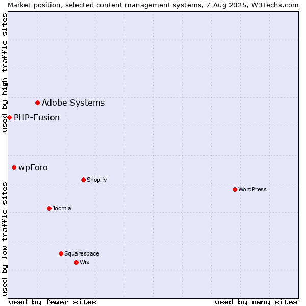Market position of Adobe Systems vs. wpForo vs. PHP-Fusion