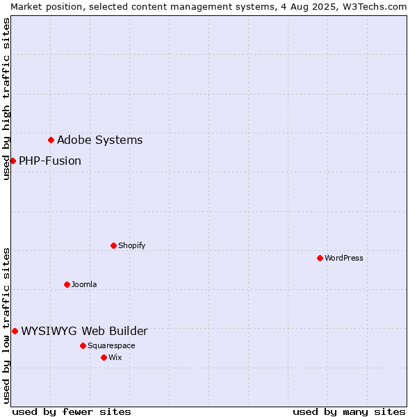 Market position of Adobe Systems vs. WYSIWYG Web Builder vs. PHP-Fusion