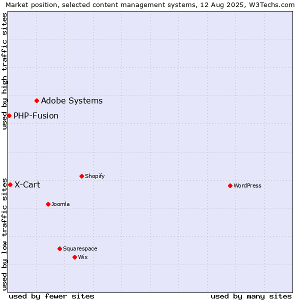 Market position of Adobe Systems vs. X-Cart vs. PHP-Fusion