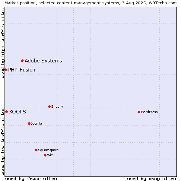 Market position of Adobe Systems vs. XOOPS vs. PHP-Fusion