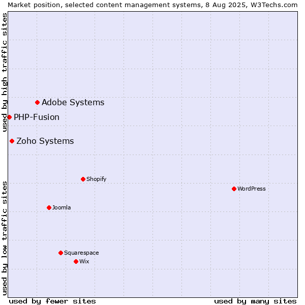 Market position of Adobe Systems vs. Zoho Systems vs. PHP-Fusion