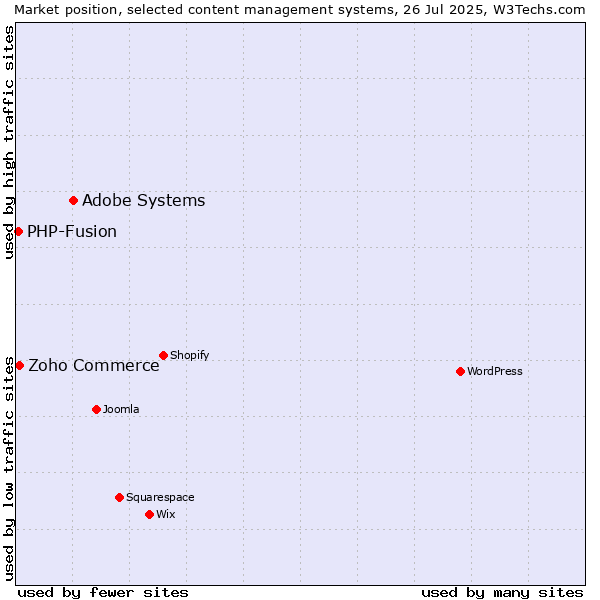 Market position of Adobe Systems vs. Zoho Commerce vs. PHP-Fusion
