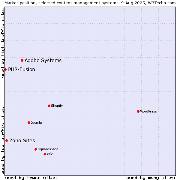 Market position of Adobe Systems vs. Zoho Sites vs. PHP-Fusion