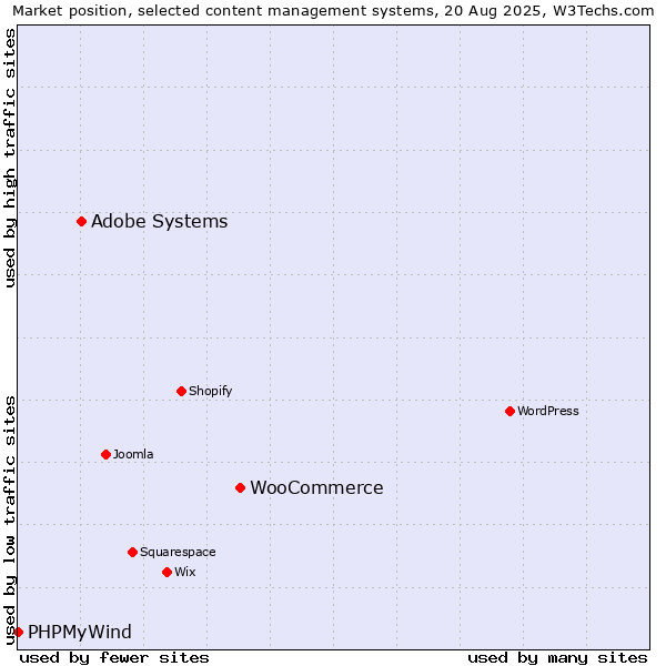 Market position of WooCommerce vs. Adobe Systems vs. PHPMyWind