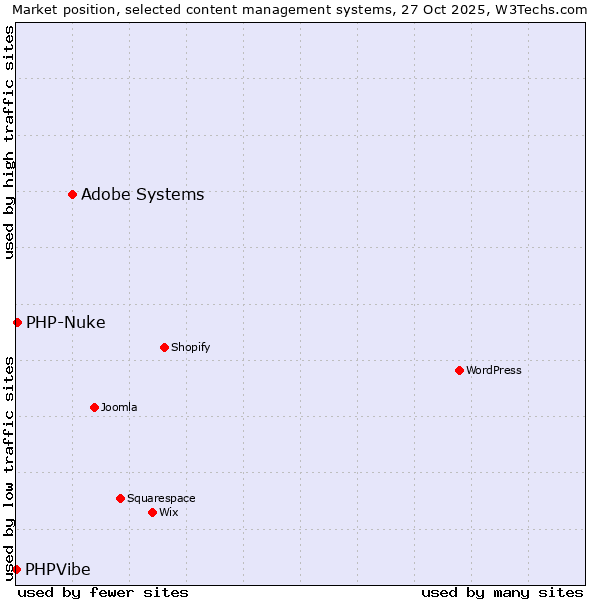 Market position of Adobe Systems vs. PHP-Nuke vs. PHPVibe