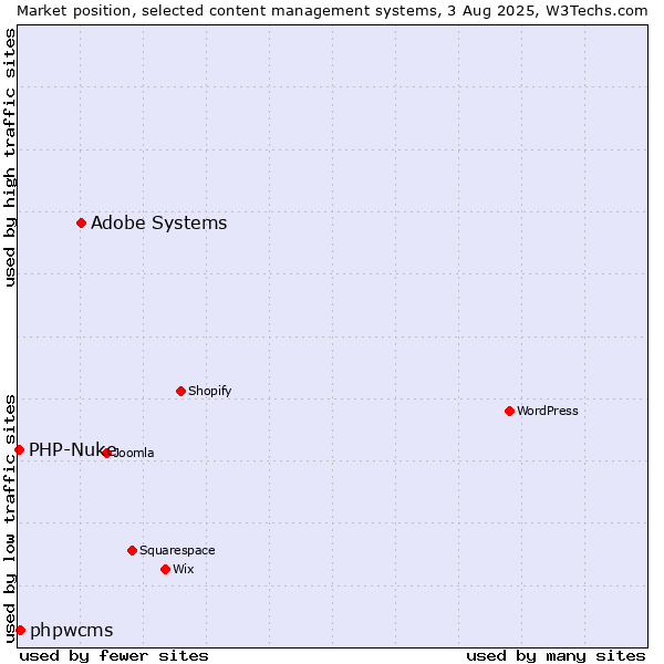 Market position of Adobe Systems vs. phpwcms vs. PHP-Nuke