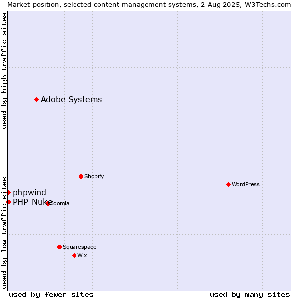 Market position of Adobe Systems vs. PHP-Nuke vs. phpwind