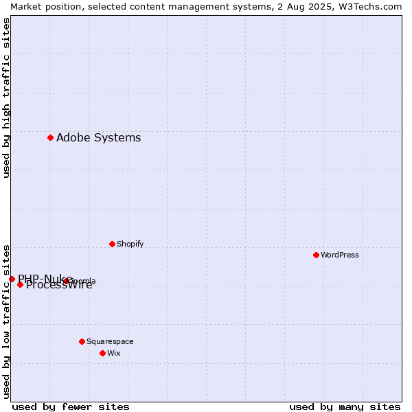 Market position of Adobe Systems vs. ProcessWire vs. PHP-Nuke