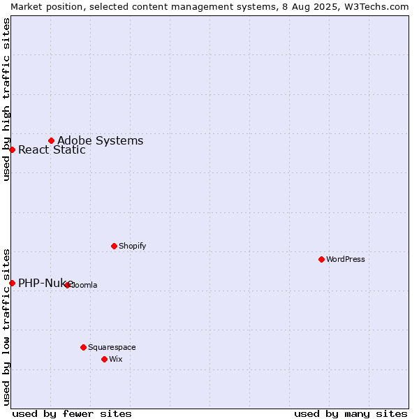 Market position of Adobe Systems vs. PHP-Nuke vs. React Static