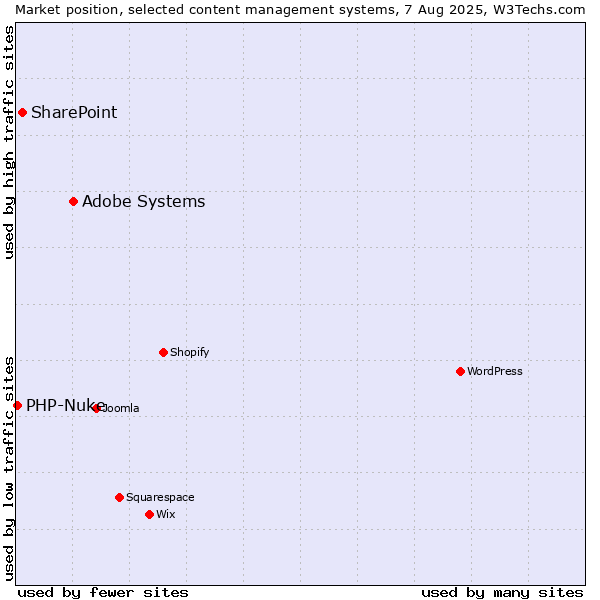 Market position of Adobe Systems vs. SharePoint vs. PHP-Nuke