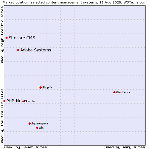 Market position of Adobe Systems vs. Sitecore CMS vs. PHP-Nuke