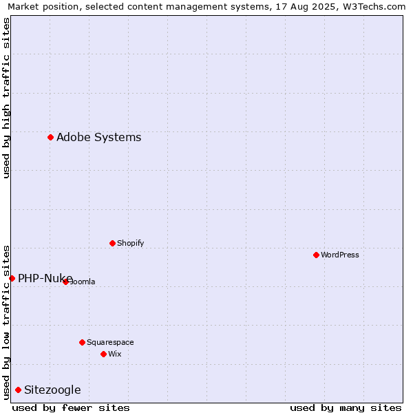 Market position of Adobe Systems vs. Sitezoogle vs. PHP-Nuke